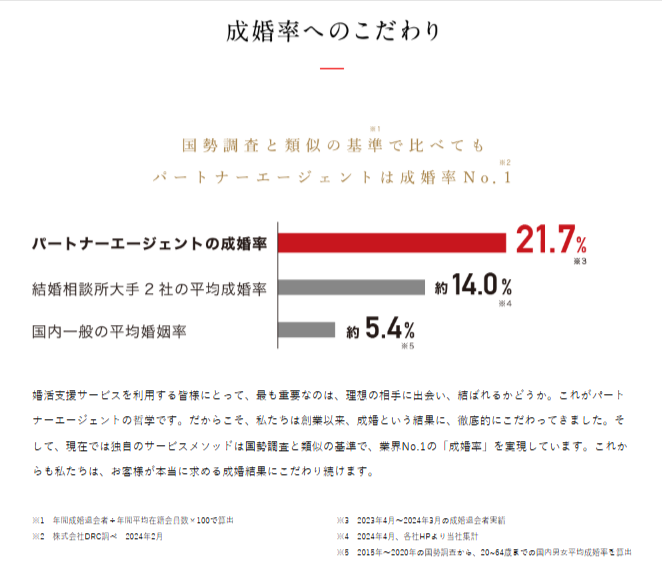 結婚相談所パートナーエージェント成婚率